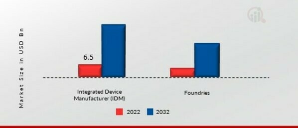 Extreme Ultraviolet (EUV) Lithography Market, by End User, 2022 & 2032