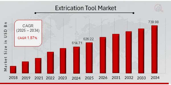 Extrication Tool Market Overview 2025-2034