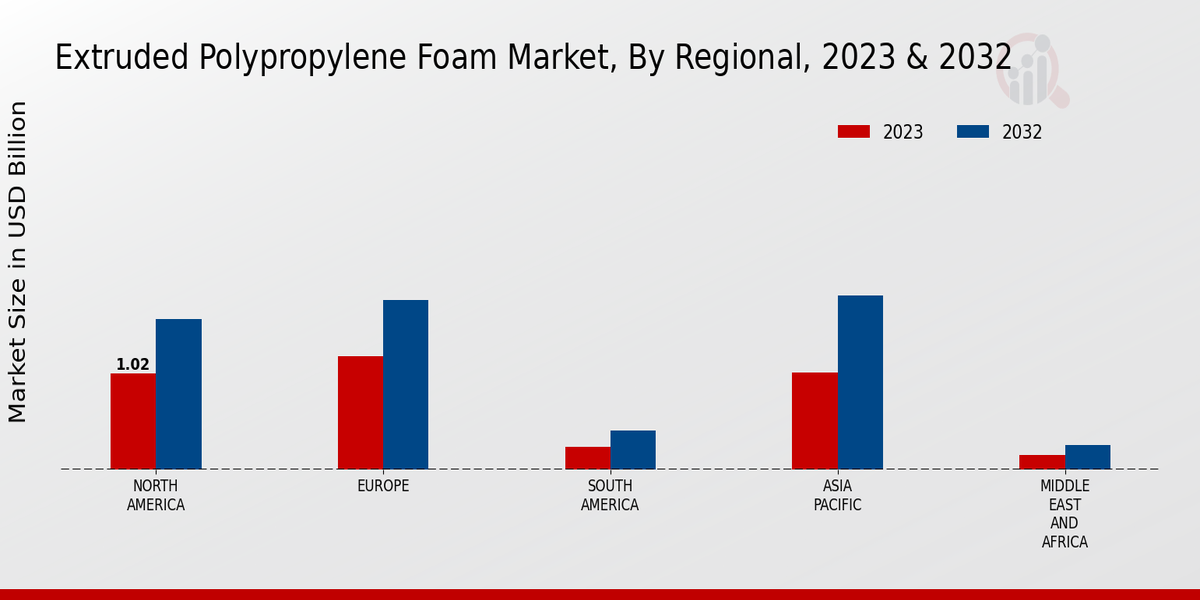 Extruded Polypropylene Foam Market Regional