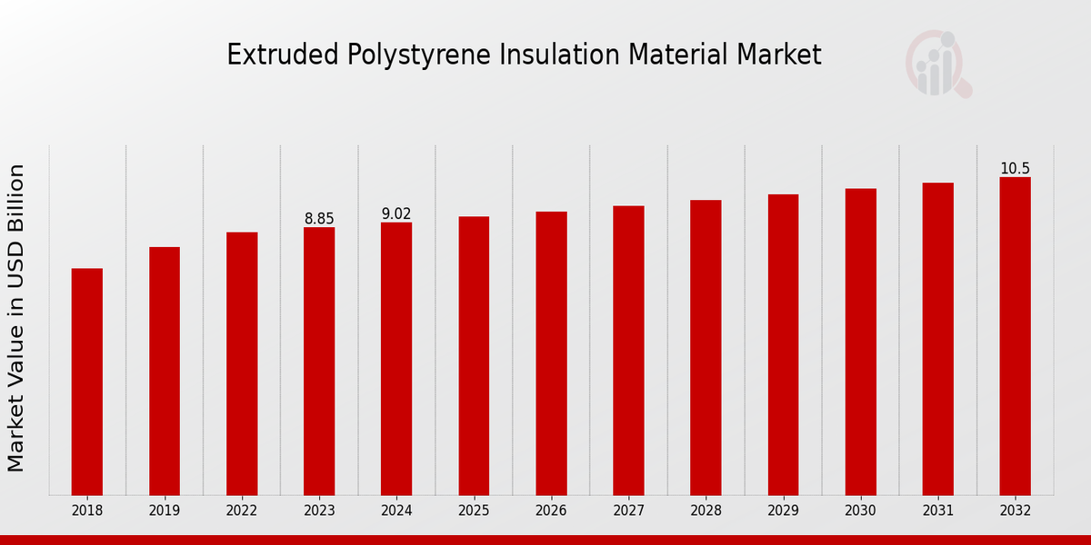 Extruded Polystyrene Insulation Material Market Overview