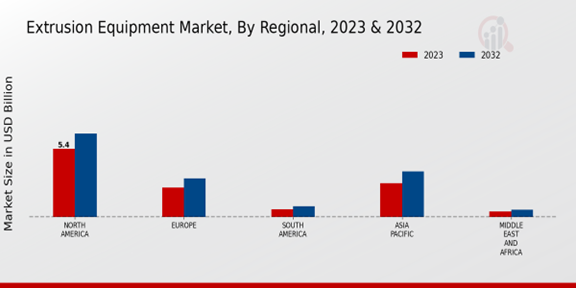 Extrusion Equipment Market Regional