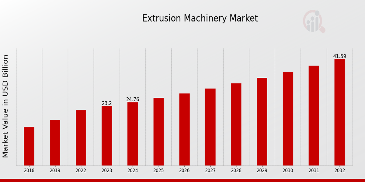 Global Extrusion Machinery Market Overview