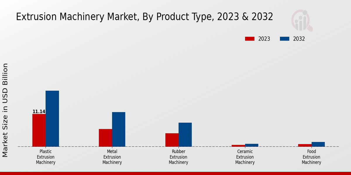 Extrusion Machinery Market Product Type Insights