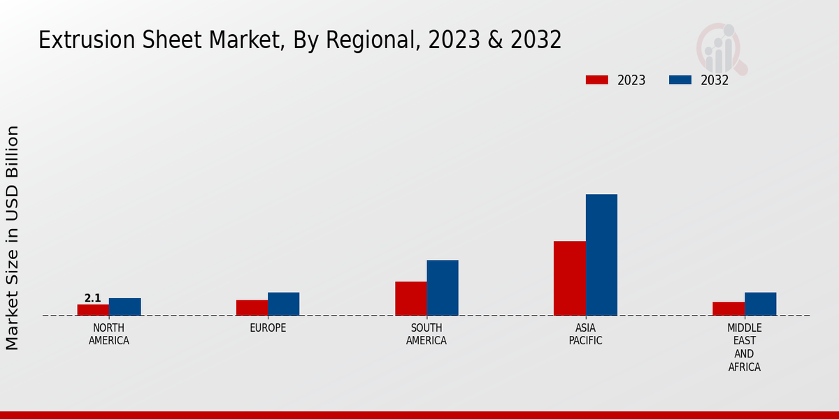 Extrusion Sheet Market Regional Insights