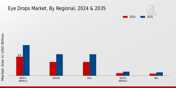 Eye Drops Market Regional Insights