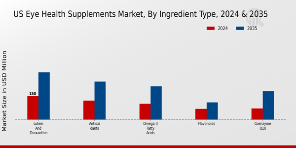Eye Health Supplements Market Ingredient Type Insights