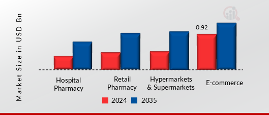 Eye Health Supplements Market, By distribution channel, 2024 & 2035