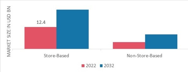 Eye Makeup Market, by Distribution channel, 2022 & 2032