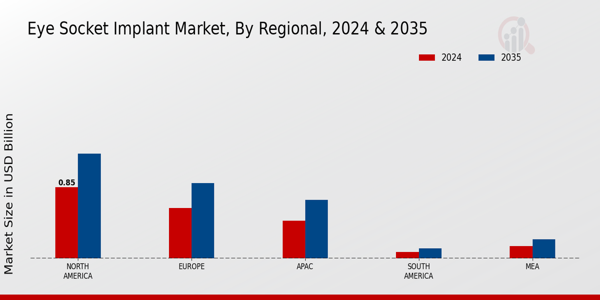 Eye Socket Implant Market Region