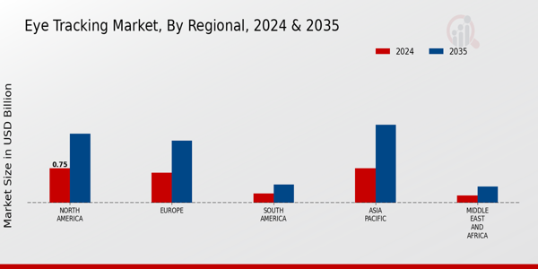 Eye Tracking Market Regional Insights
