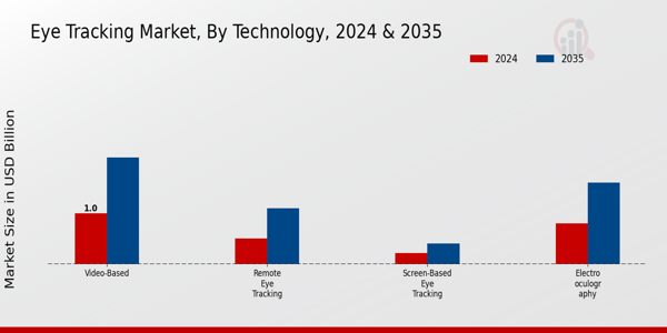 Eye Tracking Market Technology Insights