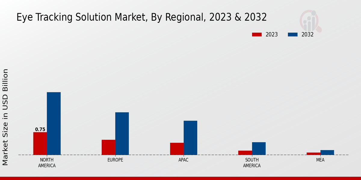 Eye Tracking Solution Market Regional Insights  