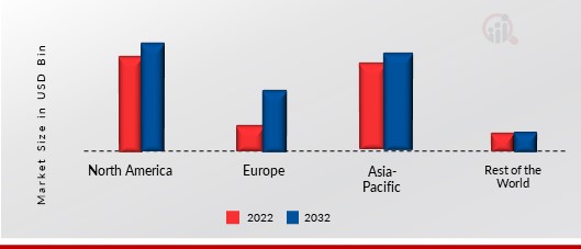 FAST FOOD MARKET SHARE BY REGION 2022