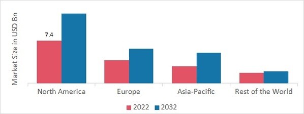 FATTY ACID METHYL ESTER (FAME) MARKET SHARE BY REGION 2022