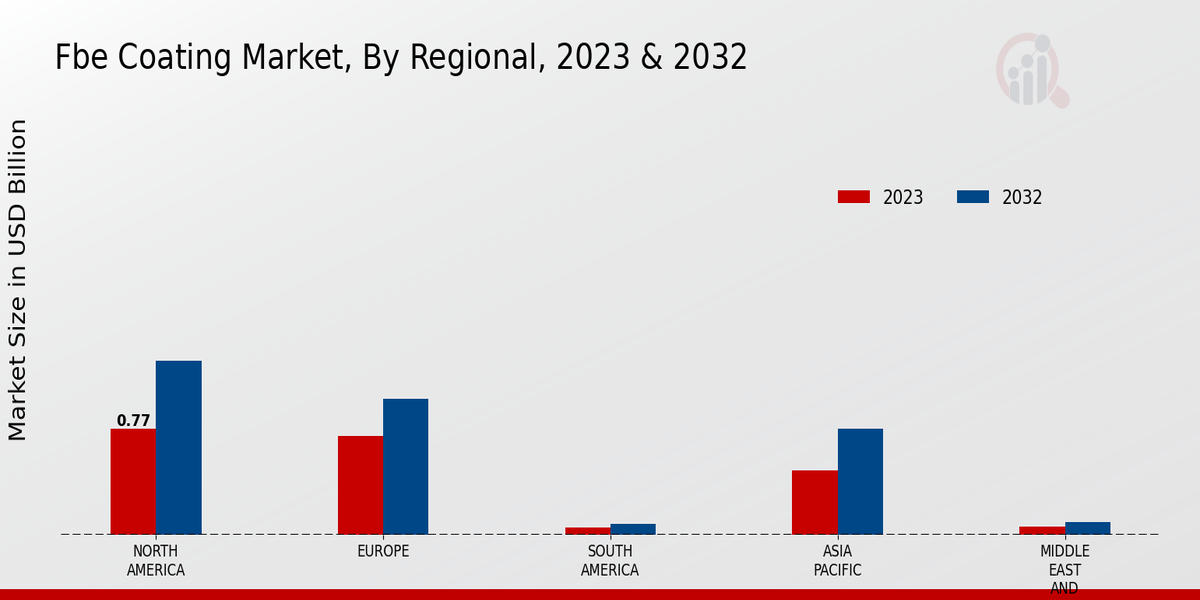 FBE Coating Market Regional