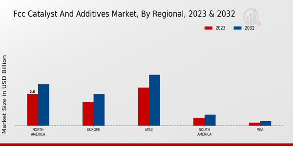 FCC Catalyst and Additives Market By Regional