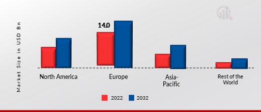 FEED ADDITIVES MARKET SHARE BY REGION 2022 (%)