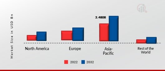 FEED PALATABILITY ENHANCER MARKET SHARE BY REGION 2022 (%)