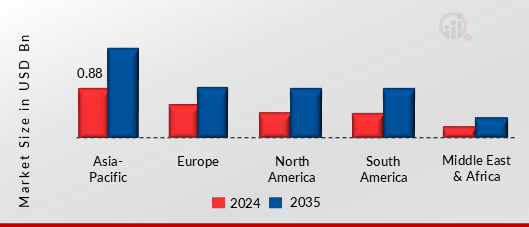 FERROUS SULFATE MARKET VALUE BY REGION 2024 AND 2035