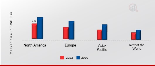 FERTIGATION MARKET SHARE BY REGION 2022 (USD Billion)1