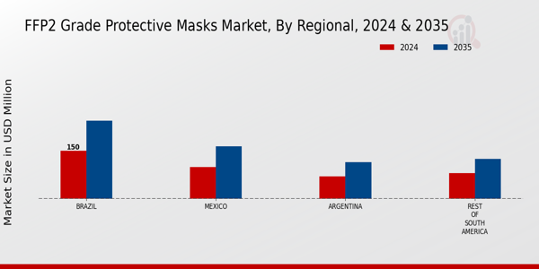 South America FFP2 Grade Protective Masks Market Region