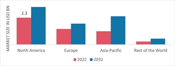 FIBERGLASS PIPES MARKET SHARE BY REGION 2022