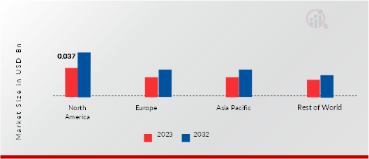 FILTER INTEGRITY TEST MARKET SHARE BY REGION 2023