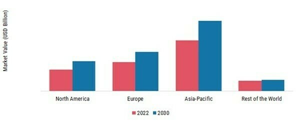  FINGERPRINT SENSORS MARKET SHARE BY REGION 2022