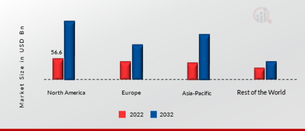 FINTECH TECHNOLOGIES MARKET SHARE BY REGION 2022