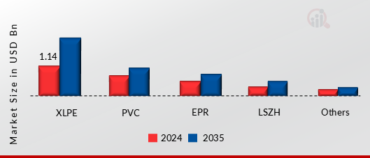 FIRE-RESISTANT CABLE MARKET SHARE BY INSULATION MATERIAL 2024 AND 2035
