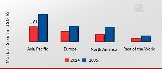 FIRE-RESISTANT CABLE MARKET VALUE BY REGION 2024 AND 2035