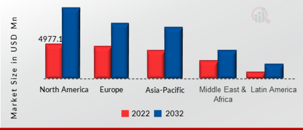 FIRE SPRINKLER SYSTEM MARKET SIZE BY REGION 2022&2032