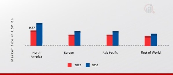 FLAVOURED BUTTER MARKET SHARE BY REGION 2022