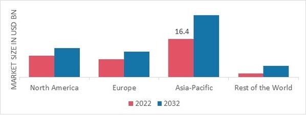 FLAVOURED SYRUPS MARKET SHARE BY REGION 2022