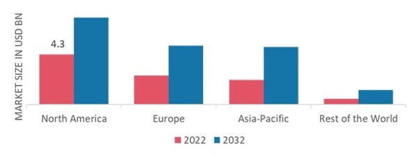 FLEXIBLE ENDOSCOPES MARKET SHARE BY REGION 2022