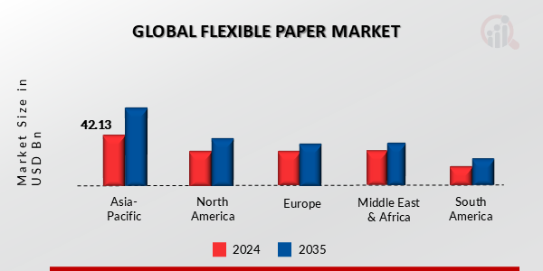 FLEXIBLE PAPER MARKET VALUE BY REGION 2024 AND 2035