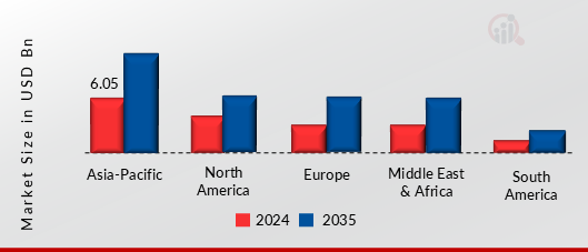 FLEXOGRAPHIC PRINTING MARKET VALUE BY REGION 2024 AND 2035