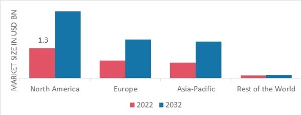 FLOW CYTOMETER REAGENTS MARKET SHARE BY REGION 2022