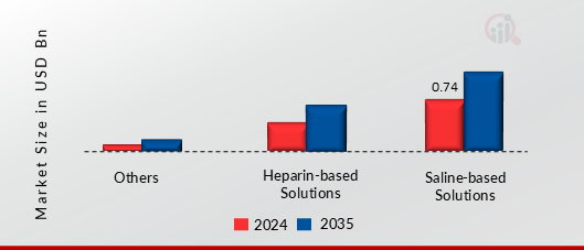 FLUSHING SOLUTION MARKET SHARE BY TYPE 2024 AND 2035