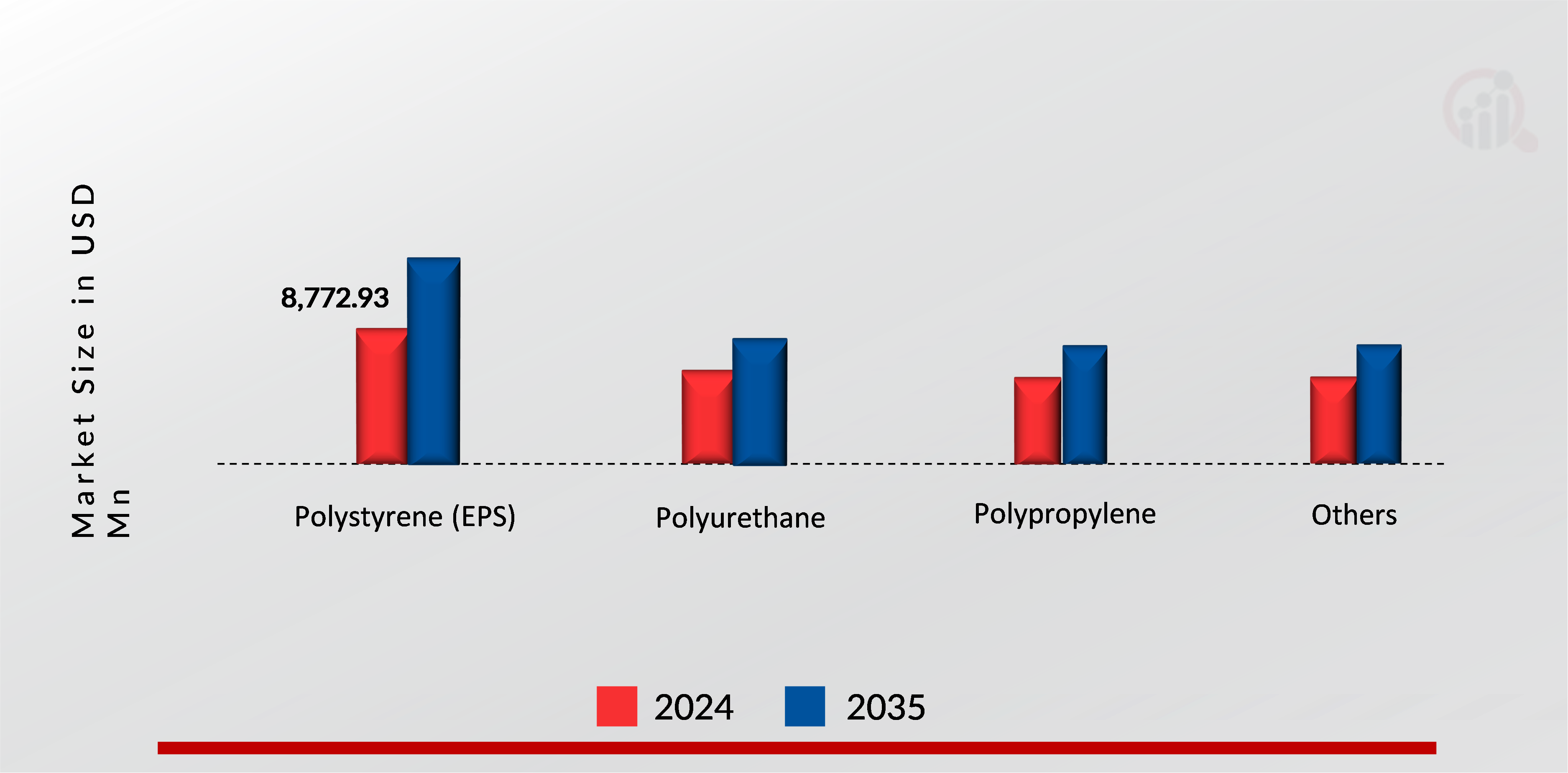 FOAM FOOD CONTAINER MARKET SHARE BY MATERIAL 2024 AND 2035