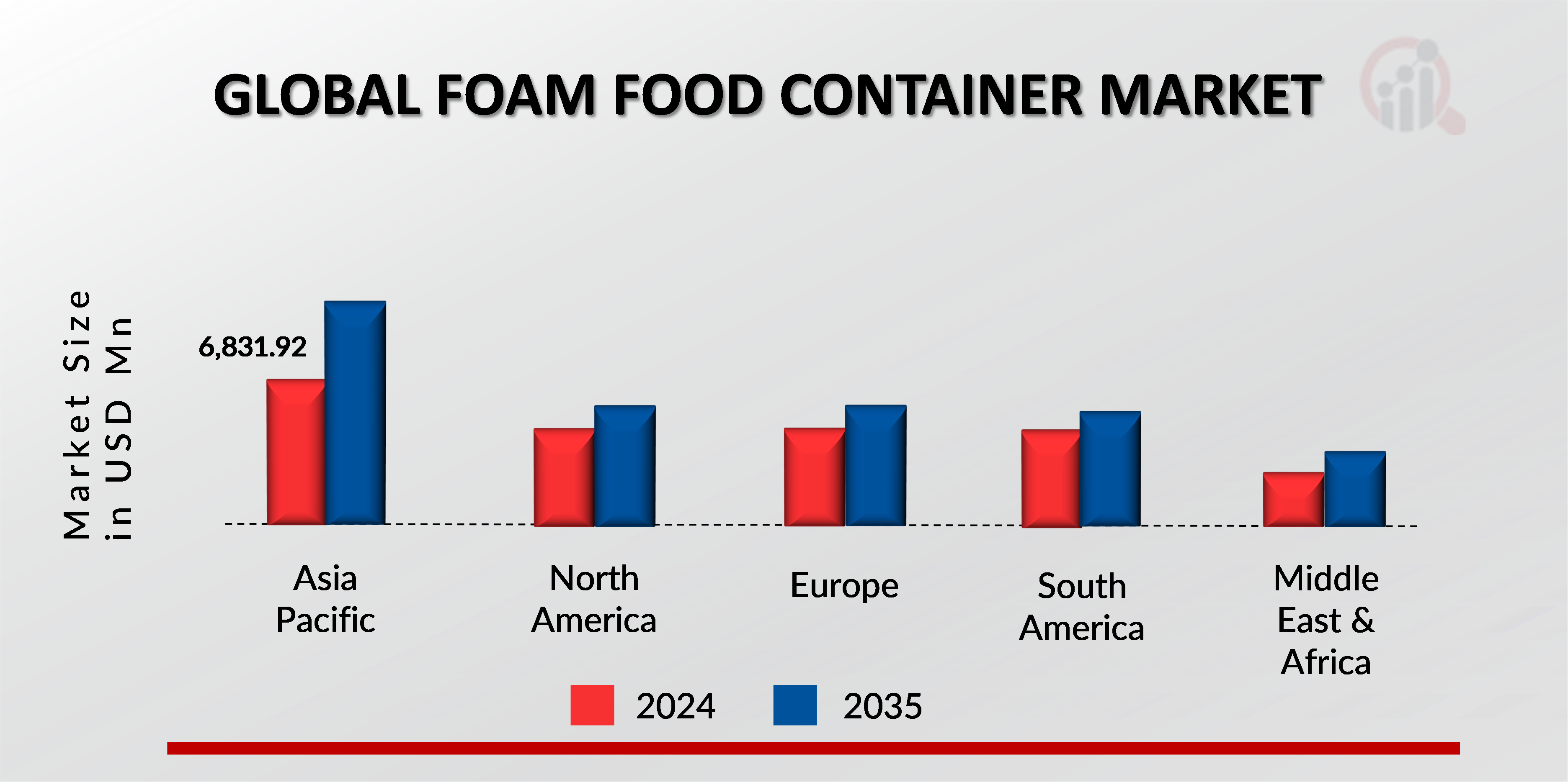 FOAM FOOD CONTAINER MARKET VALUE BY REGION 2024 AND 2035