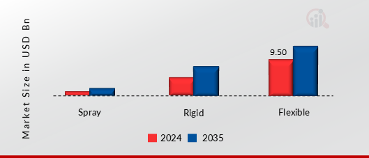 FOAM INSULATION MARKET SHARE BY FORM 2024 AND 2035