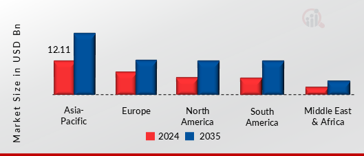 FOAM INSULATION MARKET VALUE BY REGION 2024 AND 2035