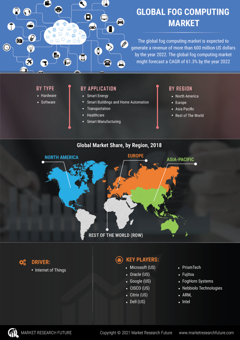 Fog Computing Market Research Report - Forecast to 2035 Infographic