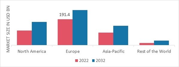 FOODSERVICE COFFEE MARKET SHARE BY REGION 2022