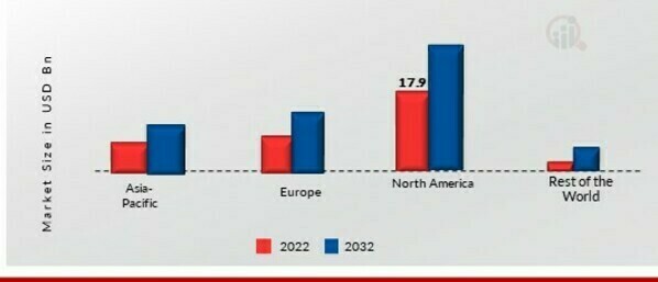 FOOD ADDITIVES MARKET SHARE BY REGION 2022 (%)