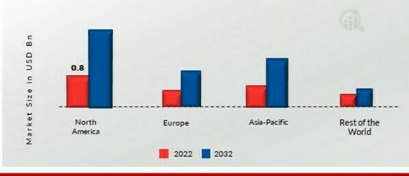 FOOD ANTIMICROBIAL COATING MARKET SHARE BY REGION 2022 (%)