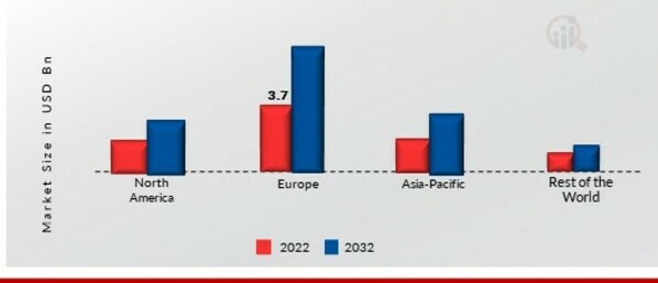 FOOD EMULSIFIERS MARKET SHARE BY REGION 2022 (%)