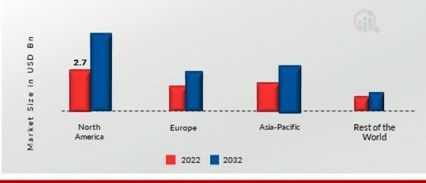 FOOD GLAZING AGENTS MARKET SHARE BY REGION 2022 (%)