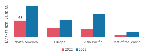 FOOD PATHOGEN TESTING MARKET SHARE BY REGION 2022